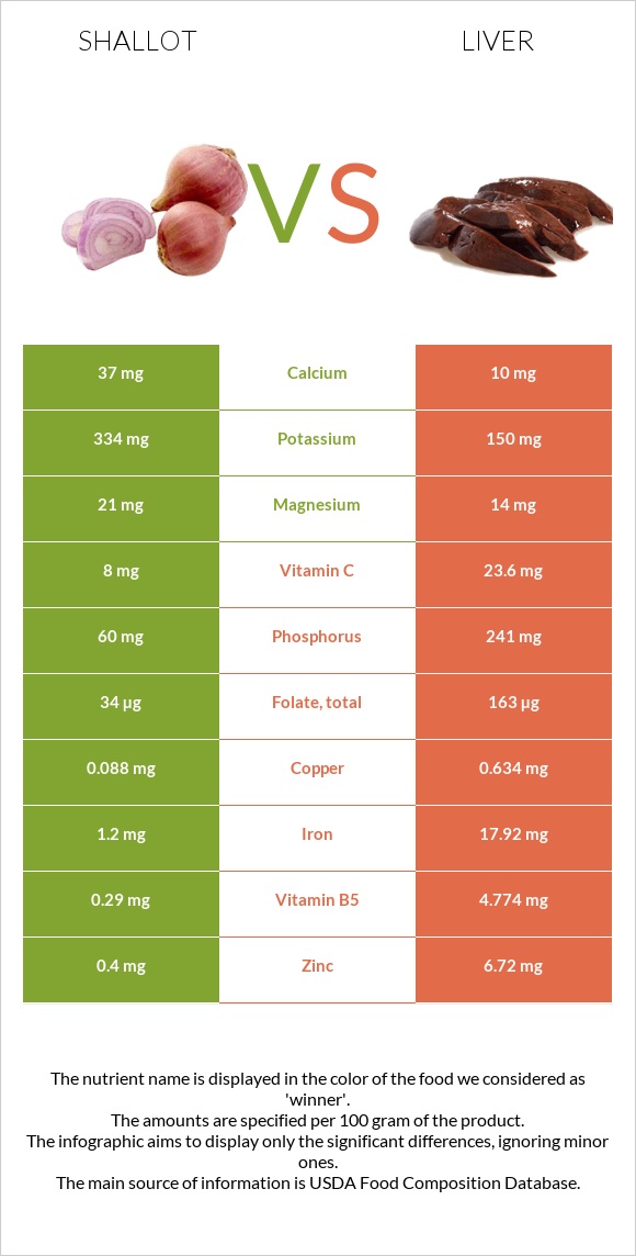 Shallot vs Liver infographic