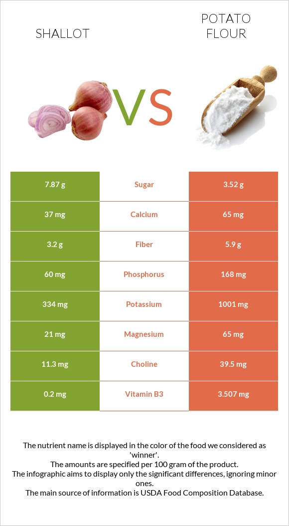 Սոխ-շալոտ vs Potato flour infographic