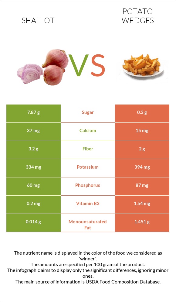Սոխ-շալոտ vs Potato wedges infographic