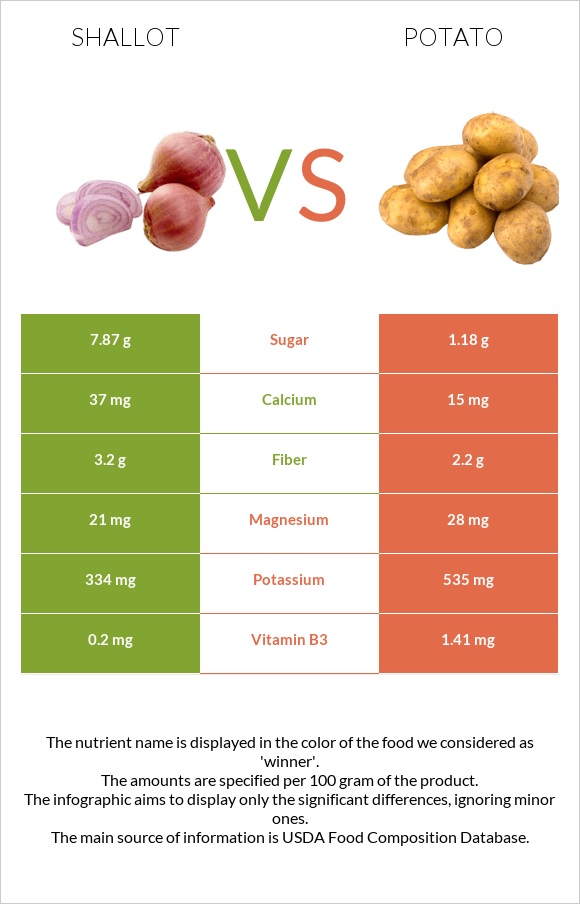 Shallot vs Potato infographic