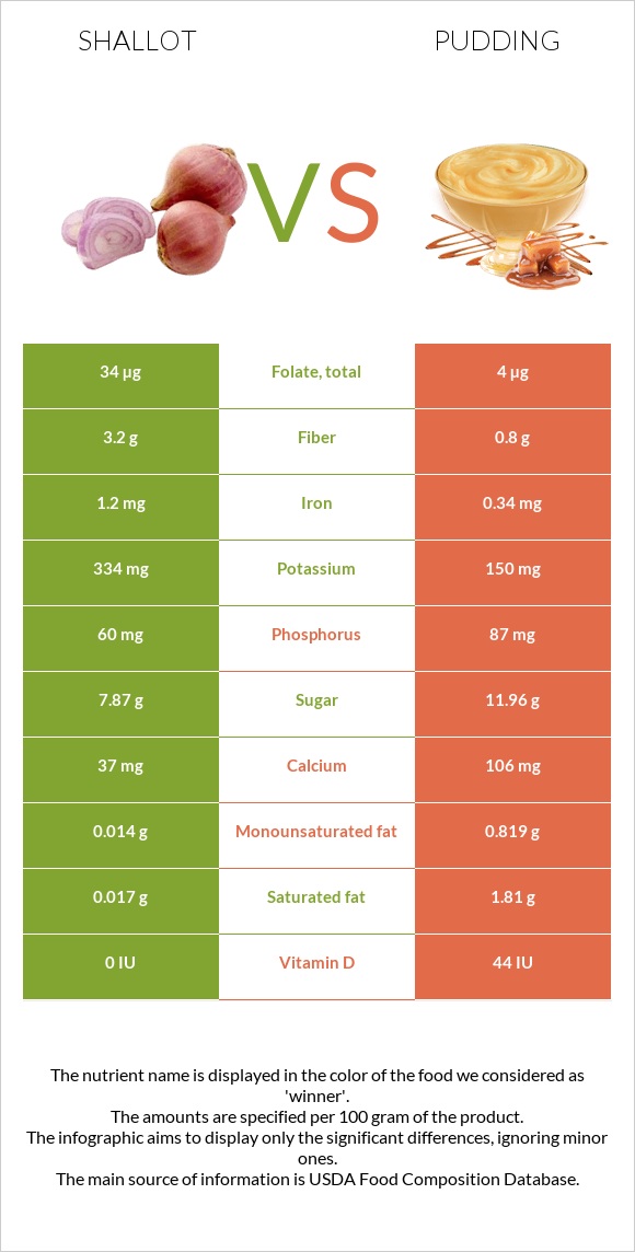 Shallot vs Pudding infographic