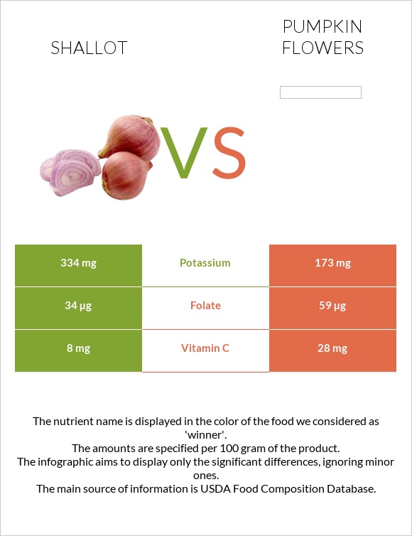 Սոխ-շալոտ vs Pumpkin flowers infographic