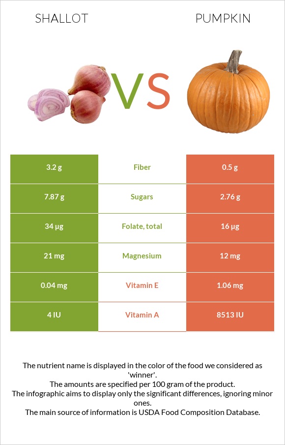 Shallot vs Pumpkin infographic