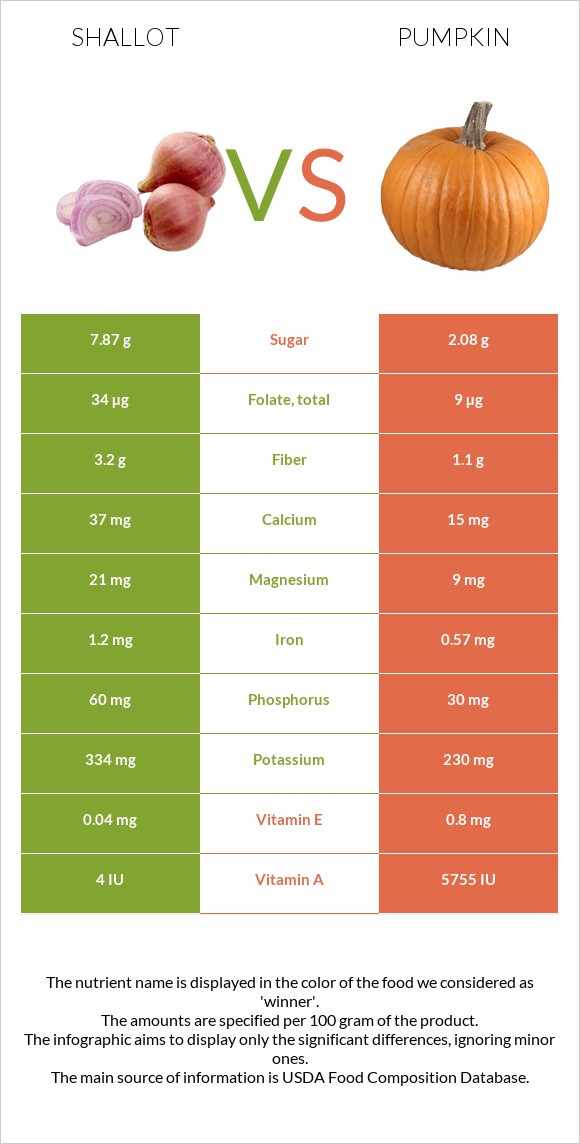 Shallot vs Pumpkin infographic