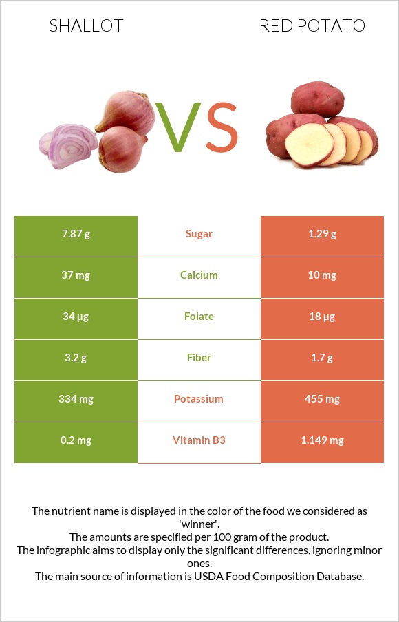 Shallot vs Red potato infographic