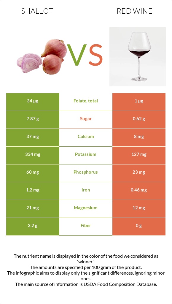 Սոխ-շալոտ vs Կարմիր գինի infographic