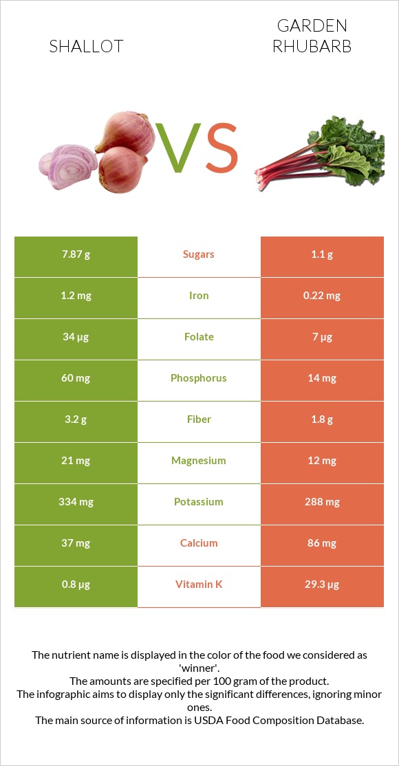 Shallot vs Garden rhubarb infographic