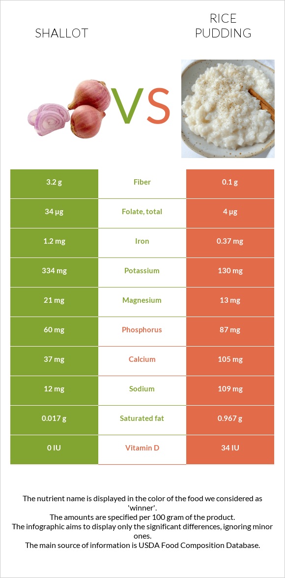 Shallot vs Rice pudding infographic