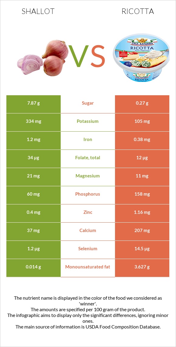 Shallot vs Ricotta infographic