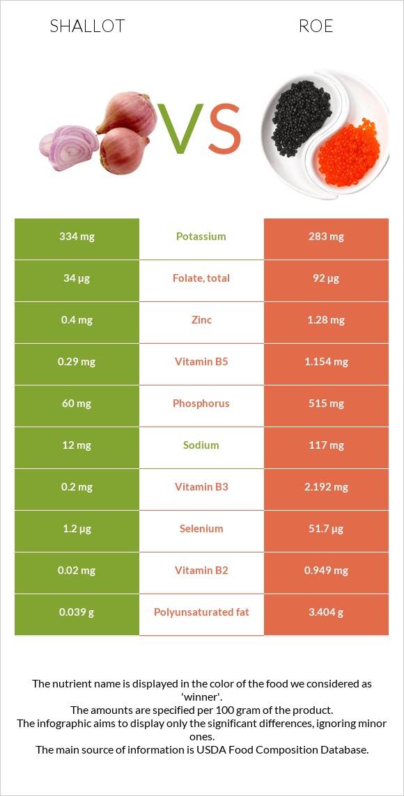 Shallot vs Roe infographic