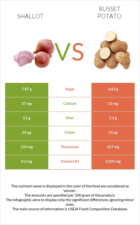 Սոխ-շալոտ vs Potatoes, Russet, flesh and skin, baked infographic