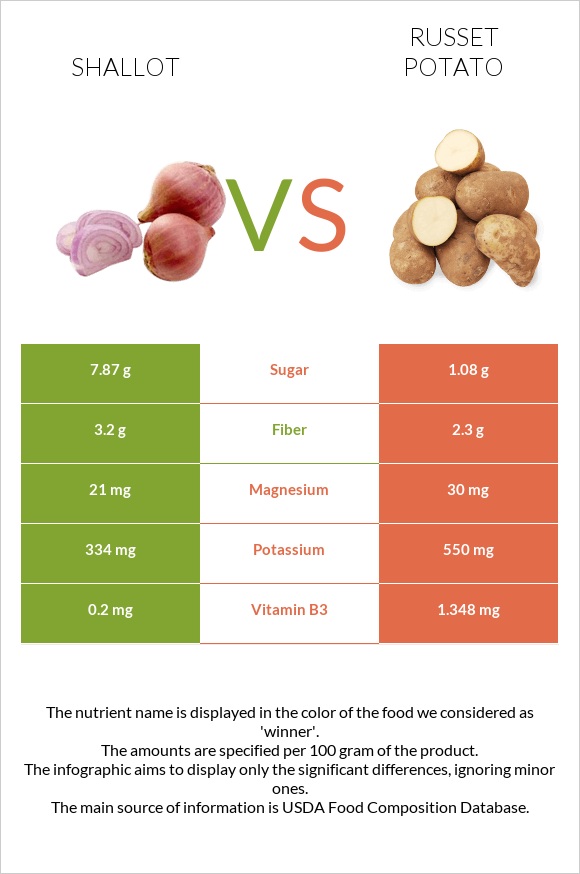 Սոխ-շալոտ vs Potatoes, Russet, flesh and skin, baked infographic