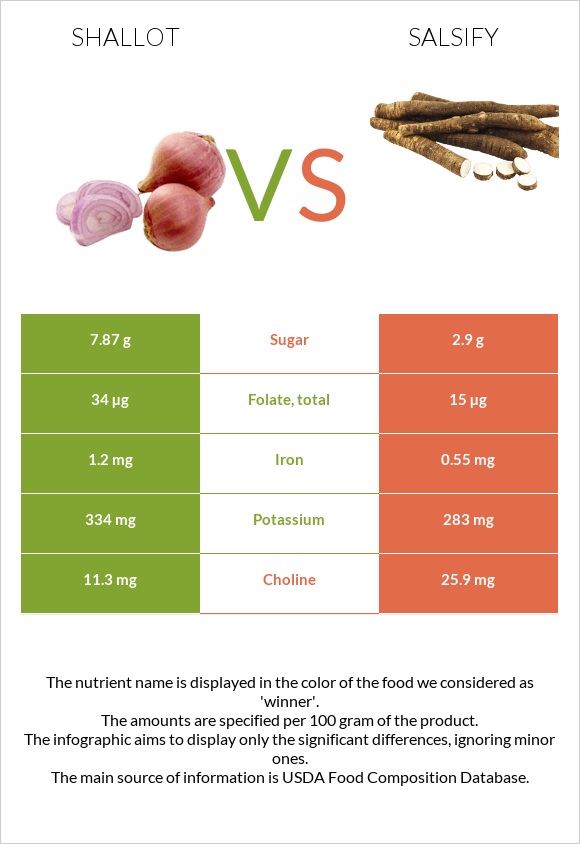 Shallot vs Salsify infographic