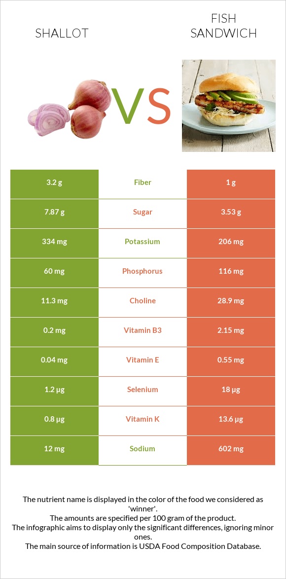 Shallot vs Fish sandwich infographic