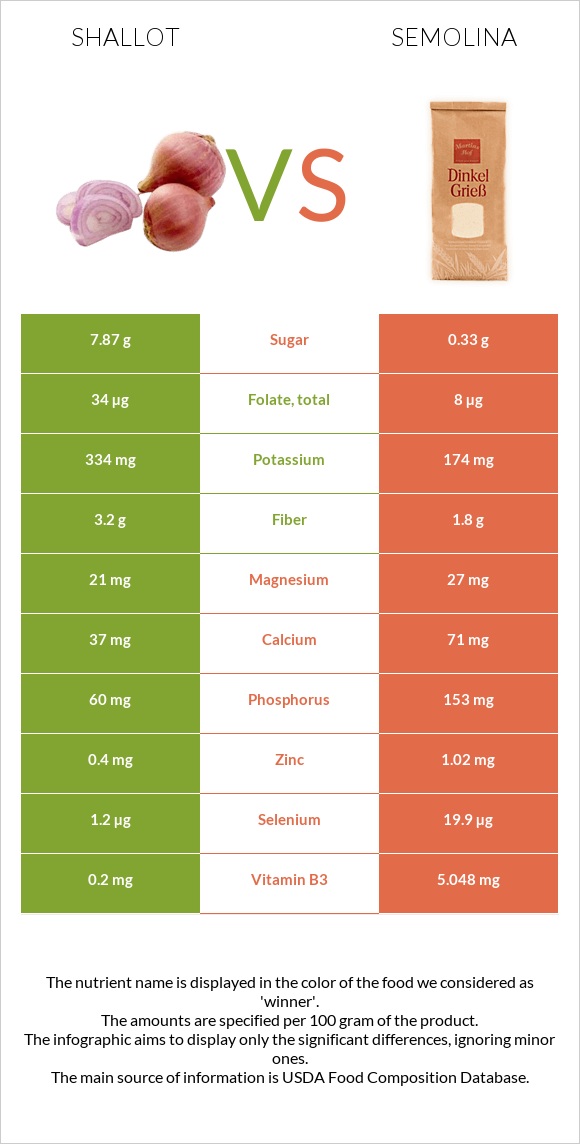 Shallot vs Semolina infographic