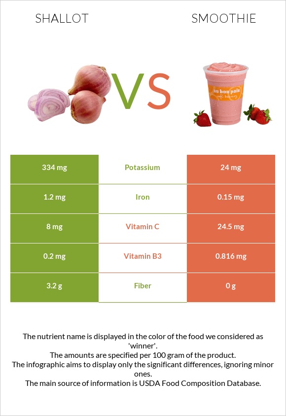 Shallot vs Smoothie infographic