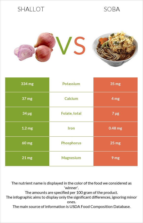 Shallot vs Soba infographic