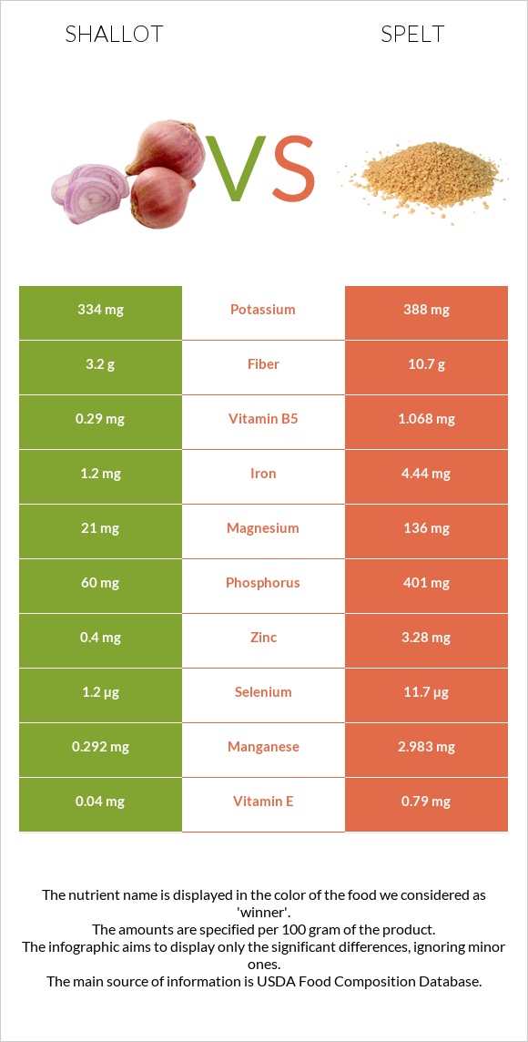 Shallot vs Spelt infographic