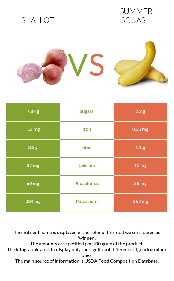 Shallot vs Summer squash infographic