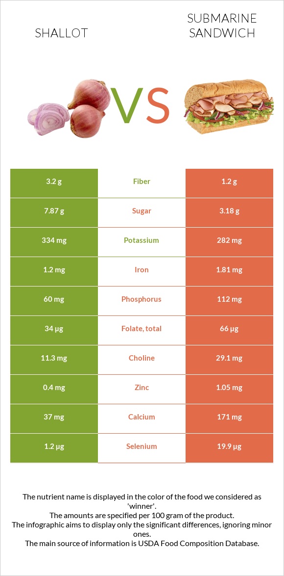 Shallot vs Submarine sandwich infographic