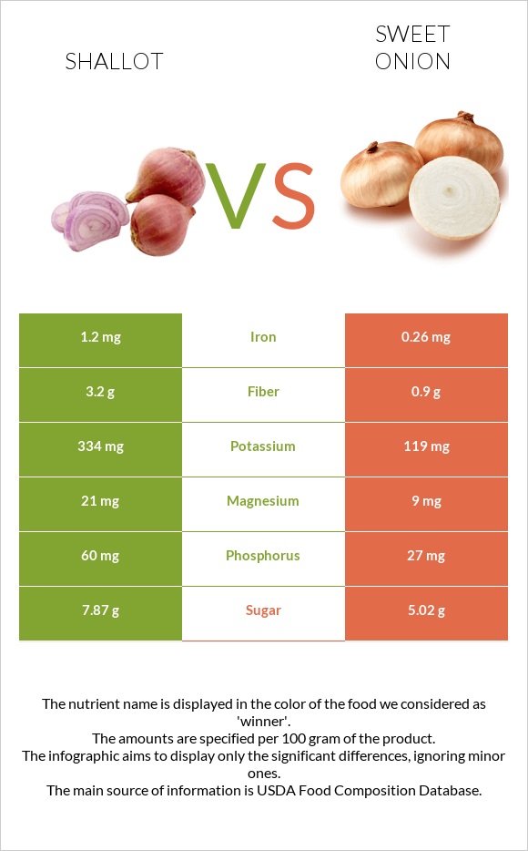 Shallot vs Sweet onion infographic
