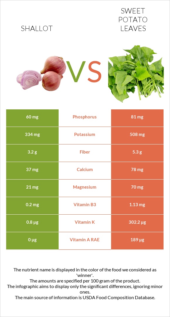 Shallot vs Sweet potato leaves infographic