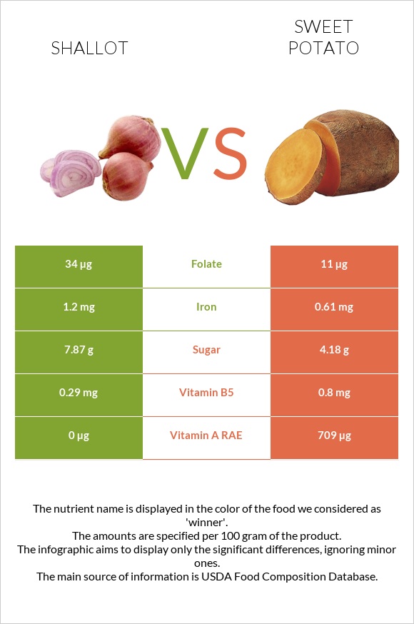 Shallot vs Sweet potato infographic
