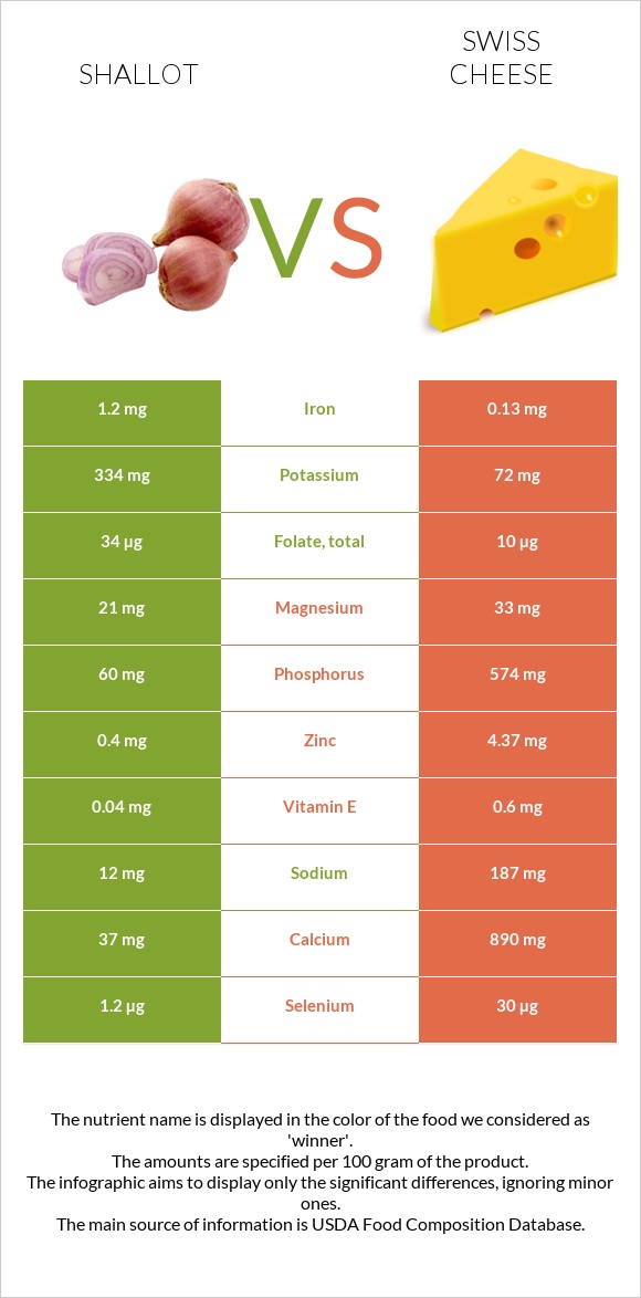 Shallot vs Swiss cheese infographic
