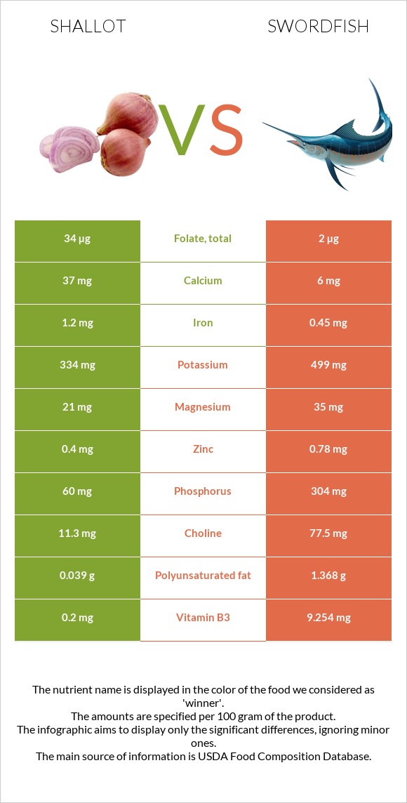 Shallot vs Swordfish infographic