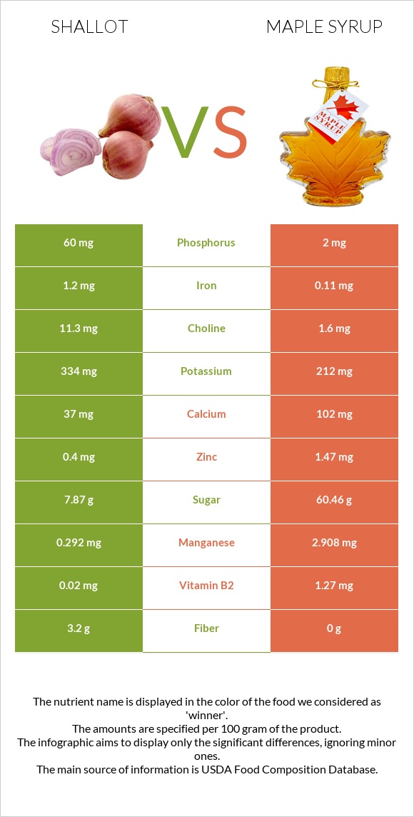 Սոխ-շալոտ vs Maple syrup infographic