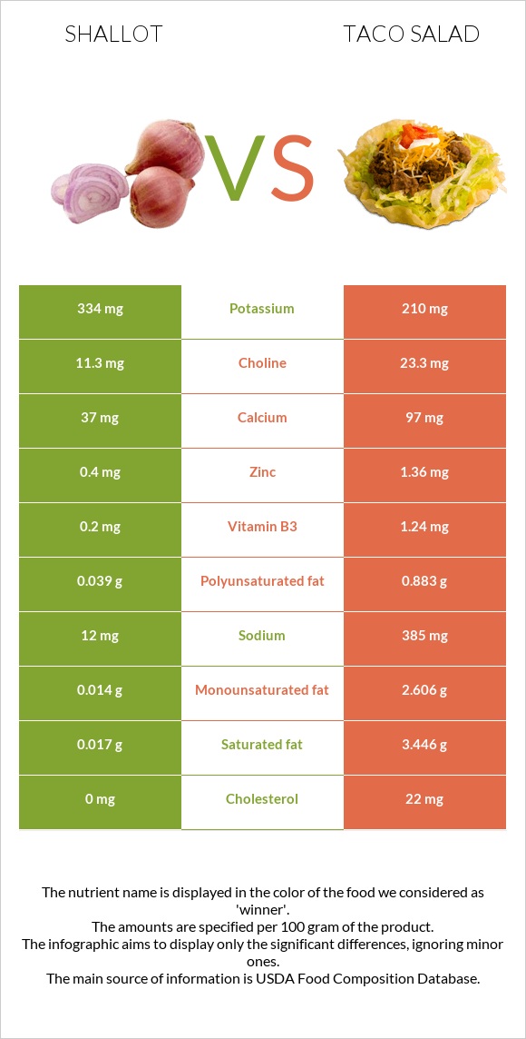 Սոխ-շալոտ vs Տեկս-Մեկս infographic