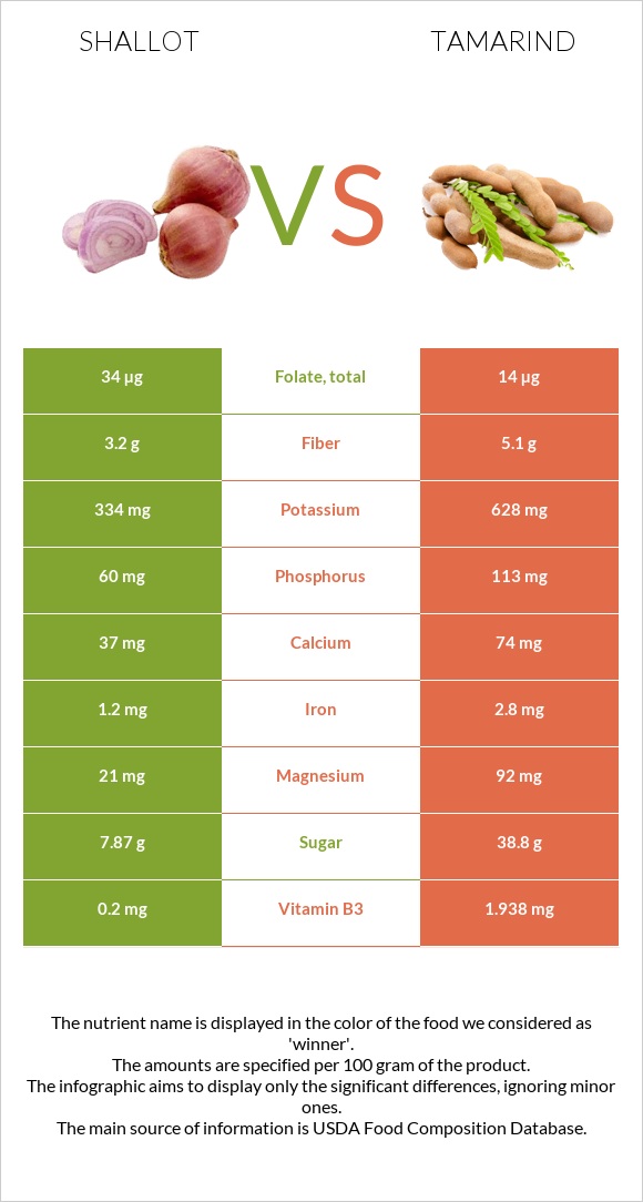 Shallot vs Tamarind infographic