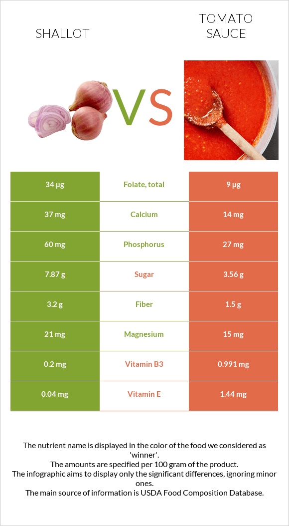 Shallot vs Tomato sauce infographic