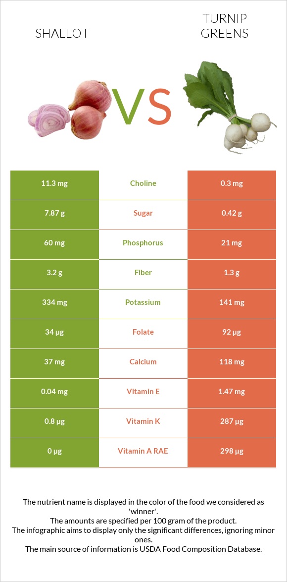 Սոխ-շալոտ vs Turnip greens infographic