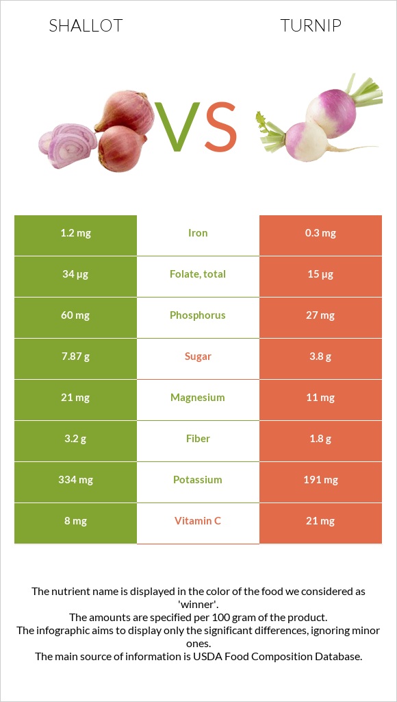 Սոխ-շալոտ vs Շաղգամ infographic