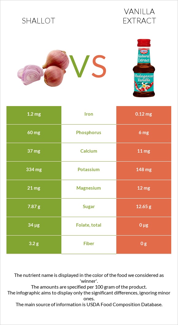 Սոխ-շալոտ vs Վանիլային էքստրակտ infographic