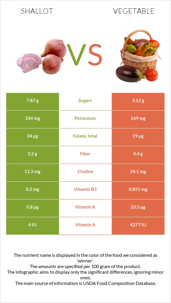 Shallot vs Vegetable infographic
