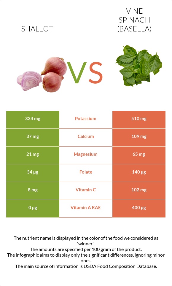 Սոխ-շալոտ vs Vine spinach (basella) infographic