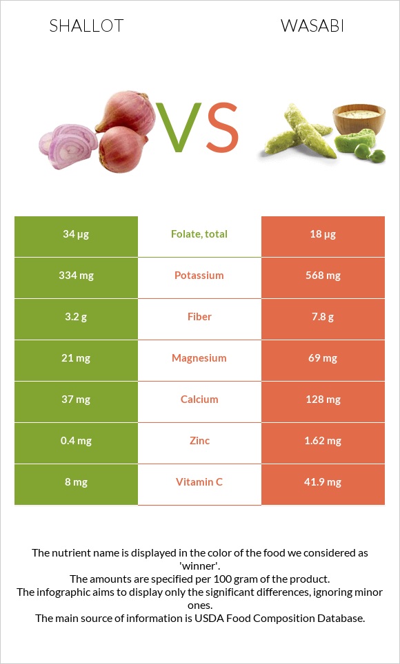 Shallot vs Wasabi infographic