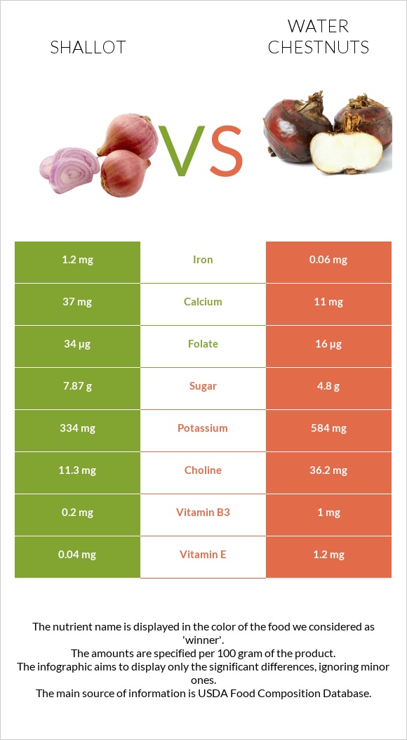 Սոխ-շալոտ vs Water chestnuts infographic