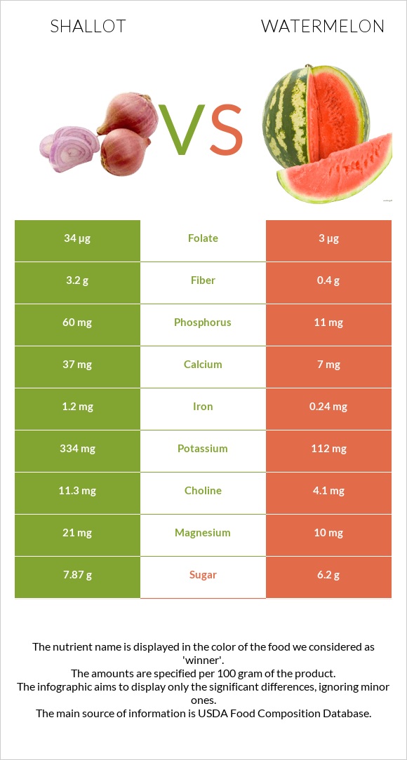 Shallot vs Watermelon infographic