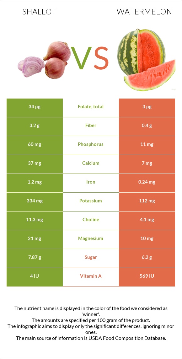 Սոխ-շալոտ vs Ձմերուկ infographic