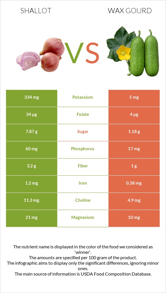 Shallot vs Wax gourd infographic