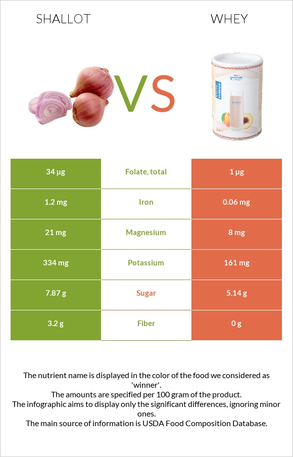 Սոխ-շալոտ vs Կաթի շիճուկ infographic