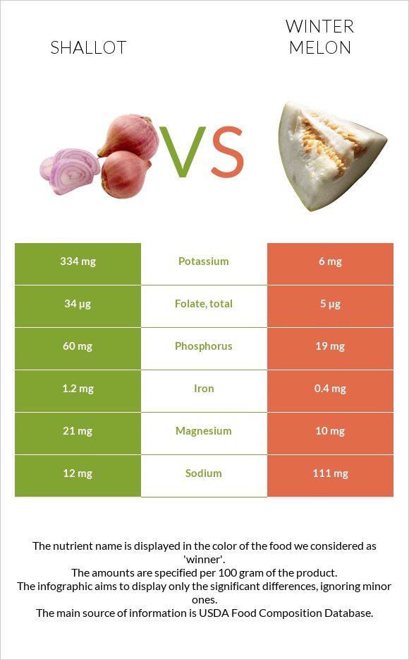 Shallot vs Winter melon infographic