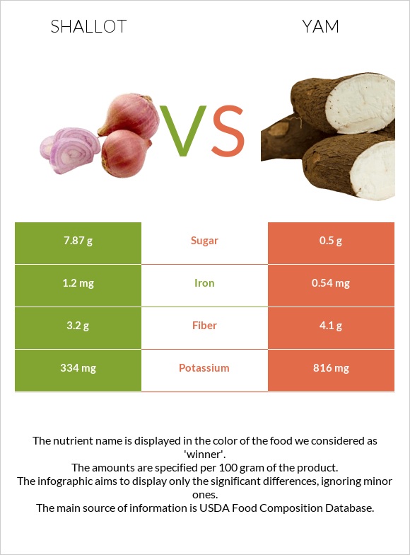 Սոխ-շալոտ vs Քաղցր կարտոֆիլ infographic