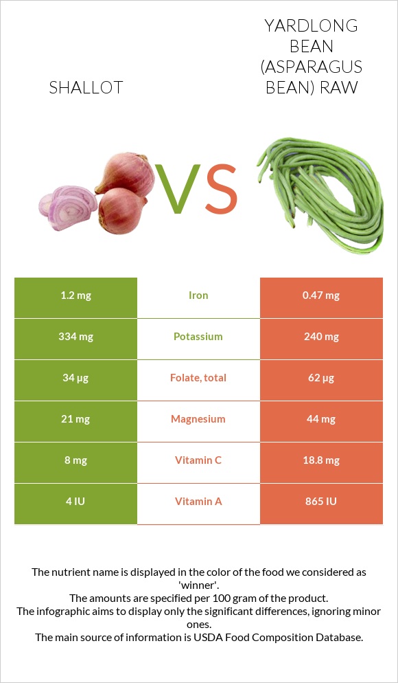 Shallot vs Yardlong bean (Asparagus bean) raw infographic