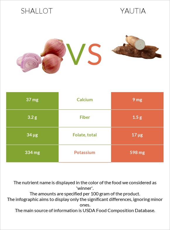 Սոխ-շալոտ vs Yautia infographic