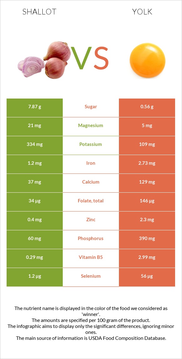 Shallot vs Yolk infographic