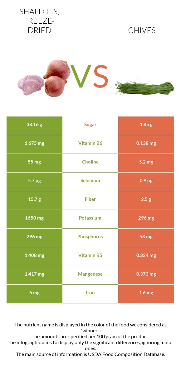 Shallots, freeze-dried vs Chives infographic